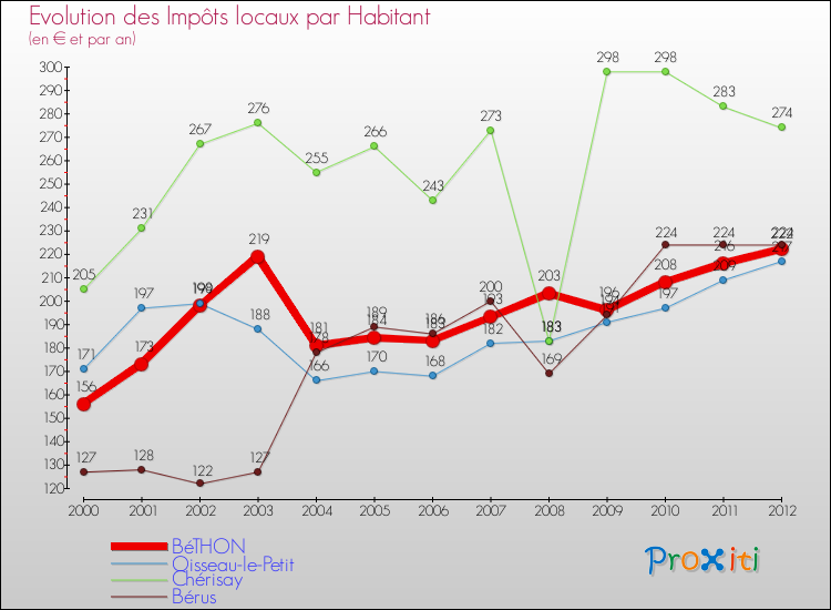 Evolution et montant des impôts locaux par Habitant pour BéTHON et les communes proches Comparaison des impôts locaux par habitant pour BéTHON et les communes voisines