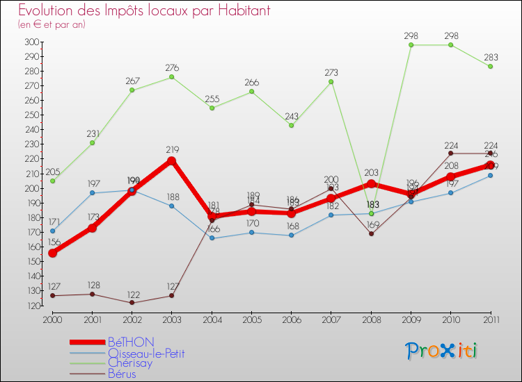 Evolution et montant des impôts locaux par Habitant pour BéTHON et les communes proches Comparaison des impôts locaux par habitant pour BéTHON et les communes voisines