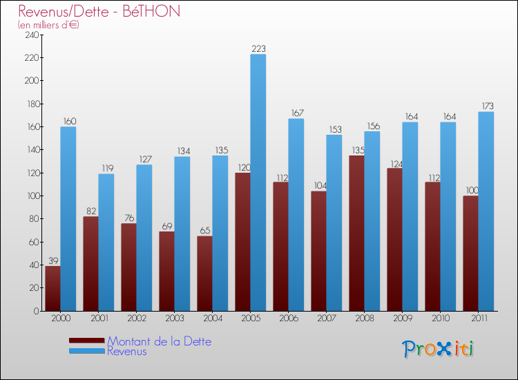 Evolution comparée de la dette et des revenus pour la commune de BéTHON de 2000 à 2011 Comparaison de la dette et des revenus pour BéTHON de 2000 à 2011