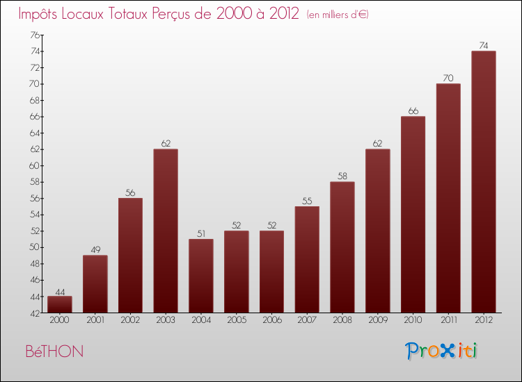 Evolution des Impôts Locaux pour la commune de BéTHON de 2000 à 2012 Evolution des Impôts Locaux pour BéTHON de 2000 à 2012