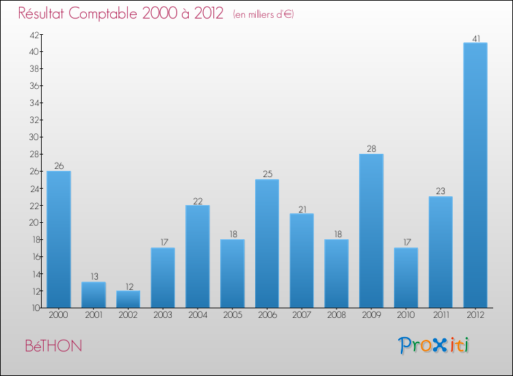 Evolution du résultat comptable pour la commune de BéTHON de 2000 à 2012 Evolution du résultat comptable pour BéTHON de 2000 à 2012