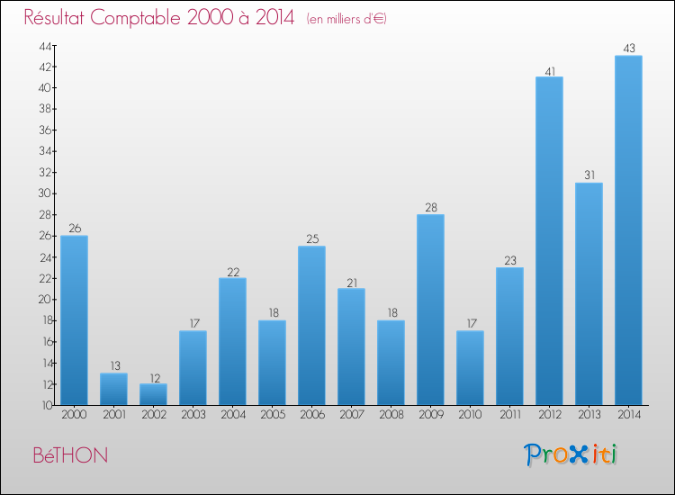 Evolution du résultat comptable pour la commune de BéTHON de 2000 à 2014 Evolution du résultat comptable pour BéTHON de 2000 à 2014