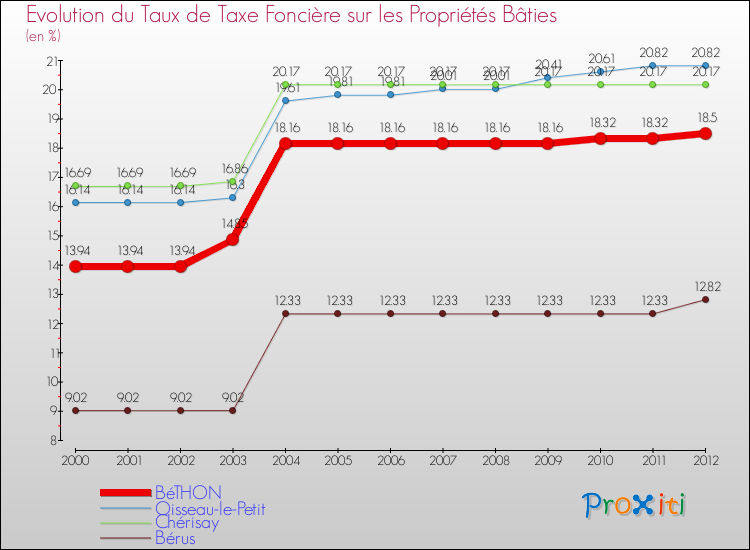 Evolution du taux de la taxe foncière sur le bati pour BéTHON et les communes proches de 2000 à 2012 Comparaison des taux de taxe foncière sur le bati pour BéTHON et les communes voisines de 2000 à 2012