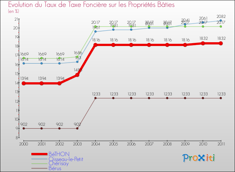Evolution du taux de la taxe foncière sur le bati pour BéTHON et les communes proches Comparaison des taux de taxe foncière sur le bati pour BéTHON et les communes voisines