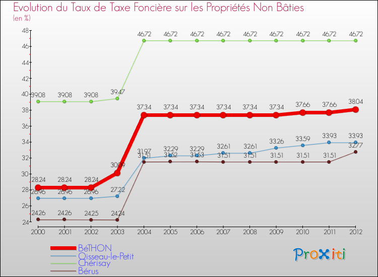 Evolution du taux de la taxe foncière sur les immeubles et terrains non batis pour BéTHON et les communes proches de 2000 à 2012 Comparaison des taux de la taxe foncière sur les immeubles et terrains non batis pour BéTHON et les communes voisines de 2000 à 2012
