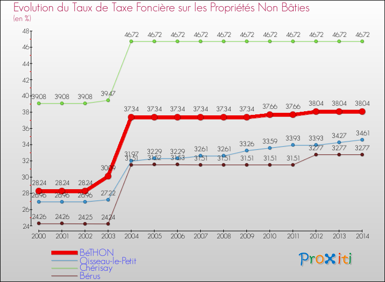 Evolution du taux de la taxe foncière sur les immeubles et terrains non batis pour BéTHON et les communes proches de 2000 à 2014 Comparaison des taux de la taxe foncière sur les immeubles et terrains non batis pour BéTHON et les communes voisines de 2000 à 2014