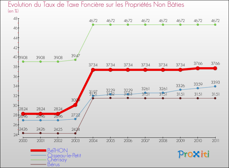 Evolution du taux de la taxe foncière sur les immeubles et terrains non batis pour BéTHON et les communes proches Comparaison des taux de la taxe foncière sur les immeubles et terrains non batis pour BéTHON et les communes voisines