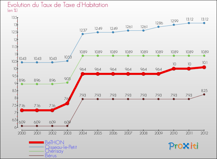 Evolution du taux de la taxe d'habitation pour BéTHON et les communes proches Comparaison des taux de la taxe d'habitation pour BéTHON et les communes voisines