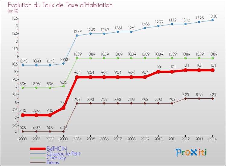 Evolution du taux de la taxe d'habitation pour BéTHON et les communes proches de 2000 à 2014 Comparaison des taux de la taxe d'habitation pour BéTHON et les communes voisines de 2000 à 2014