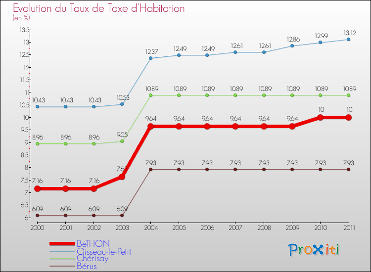 Evolution du taux de la taxe d'habitation pour BéTHON et les communes proches Comparaison des taux de la taxe d'habitation pour BéTHON et les communes voisines
