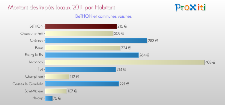 Montant des impôts locaux par Habitant pour BéTHON et les communes proches Comparaison des impôts locaux par habitant pour BéTHON et les communes voisines