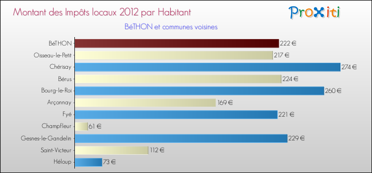 Montant des impôts locaux par Habitant pour BéTHON et les communes proches Comparaison des impôts locaux par habitant pour BéTHON et les communes voisines
