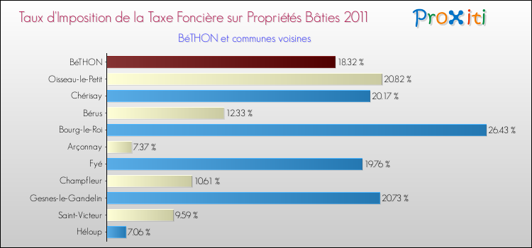 Taux d'imposition de la taxe foncière sur le bati 2011 pour BéTHON et les communes proches Comparaison des taux d'imposition de la taxe foncière sur le bati 2011 pour BéTHON et les communes voisines