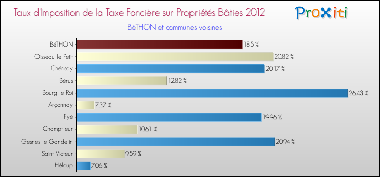 Taux d'imposition de la taxe foncière sur le bati 2012 pour BéTHON et les communes proches Comparaison des taux d'imposition de la taxe foncière sur le bati 2012 pour BéTHON et les communes voisines