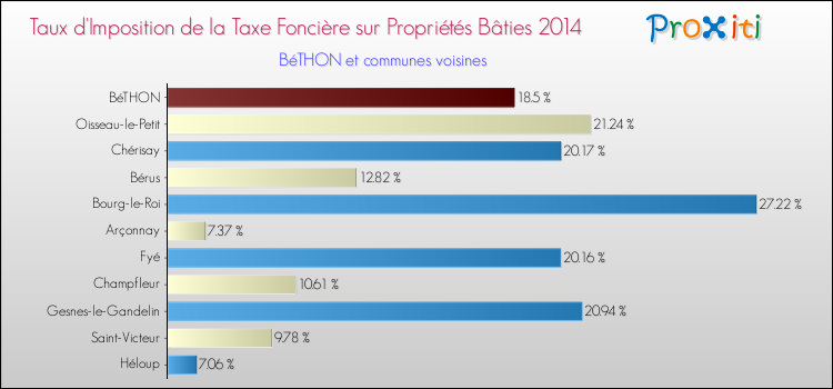 Taux d'imposition de la taxe foncière sur le bati 2014 pour BéTHON et les communes proches Comparaison des taux d'imposition de la taxe foncière sur le bati 2014 pour BéTHON et les communes voisines