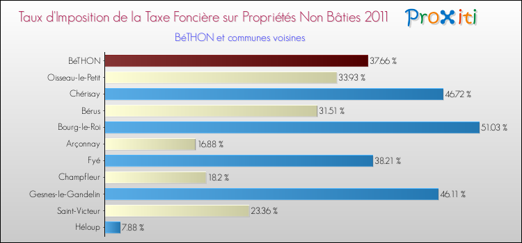 Taux d'imposition de la taxe foncière sur les immeubles et terrains non batis 2011 pour BéTHON et les communes proches Comparaison des taux d'imposition de la taxe foncière sur les immeubles et terrains non batis 2011 pour BéTHON et les communes voisines