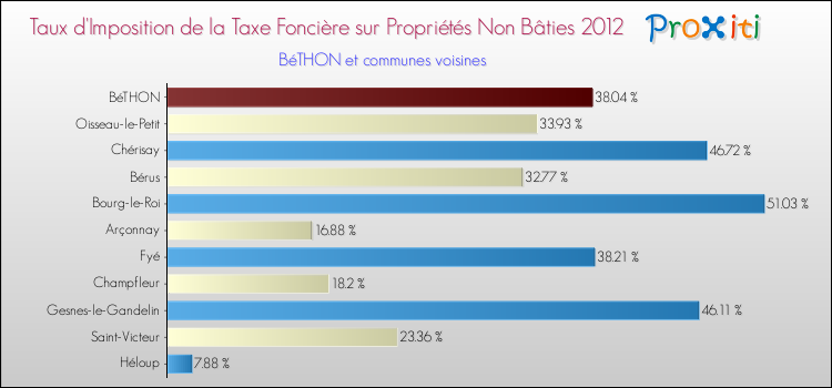Taux d'imposition de la taxe foncière sur les immeubles et terrains non batis 2012 pour BéTHON et les communes proches Comparaison des taux d'imposition de la taxe foncière sur les immeubles et terrains non batis 2012 pour BéTHON et les communes voisines