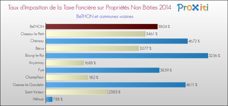 Taux d'imposition de la taxe foncière sur les immeubles et terrains non batis 2014 pour BéTHON et les communes proches Comparaison des taux d'imposition de la taxe foncière sur les immeubles et terrains non batis 2014 pour BéTHON et les communes voisines