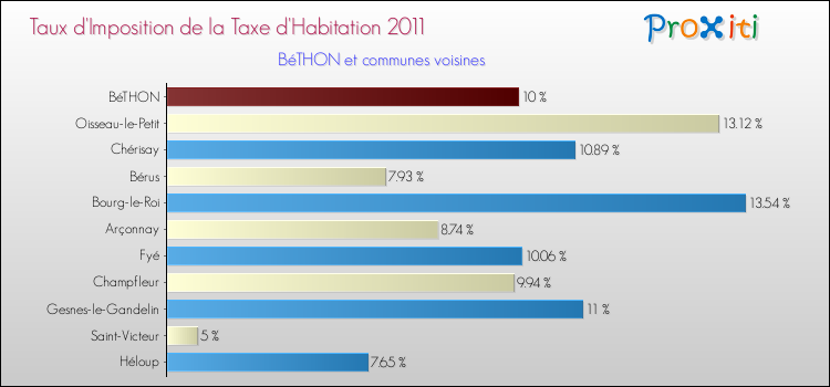 Taux d'imposition de la taxe d'habitation 2011 pour BéTHON et les communes proches Comparaison des taux d'imposition de la taxe d'habitation 2011 pour BéTHON et les communes voisines
