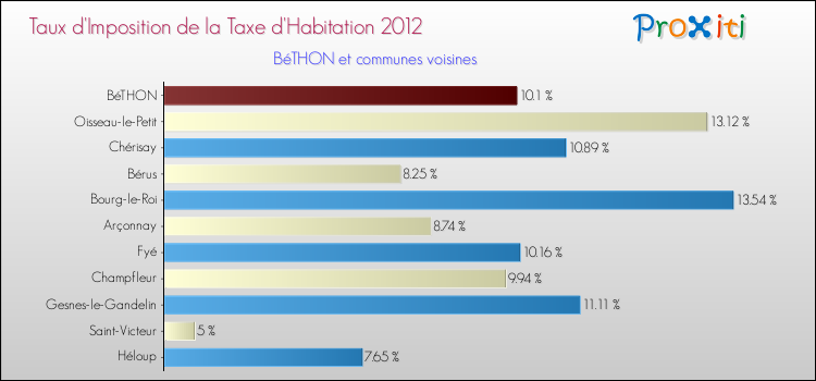 Taux d'imposition de la taxe d'habitation 2012 pour BéTHON et les communes proches Comparaison des taux d'imposition de la taxe d'habitation 2012 pour BéTHON et les communes voisines