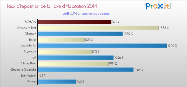 Taux d'imposition de la taxe d'habitation 2014 pour BéTHON et les communes proches Comparaison des taux d'imposition de la taxe d'habitation 2014 pour BéTHON et les communes voisines
