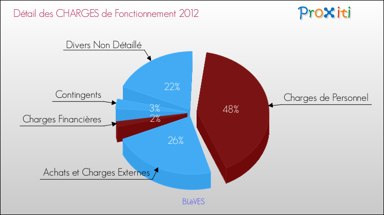 Décomposition des Charges de Fonctionnement 2012 de la commune de BLèVES Charges de Fonctionnement 2012 pour la commune de BLèVES