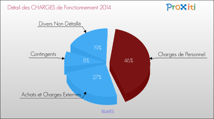Décomposition des Charges de Fonctionnement 2014 de la commune de BLèVES Charges de Fonctionnement 2014 pour la commune de BLèVES