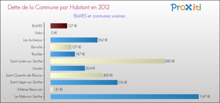 Dette par habitant de la commune en 2012 pour BLèVES et les communes proches Comparaison de la dette par habitant de la commune en 2012 pour BLèVES et les communes voisines
