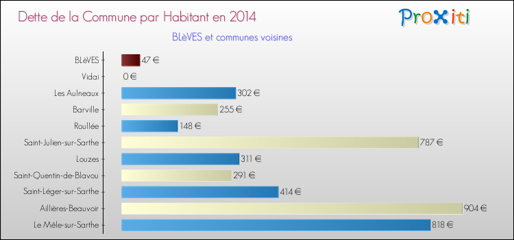 Dette par habitant de la commune en 2014 pour BLèVES et les communes proches Comparaison de la dette par habitant de la commune en 2014 pour BLèVES et les communes voisines