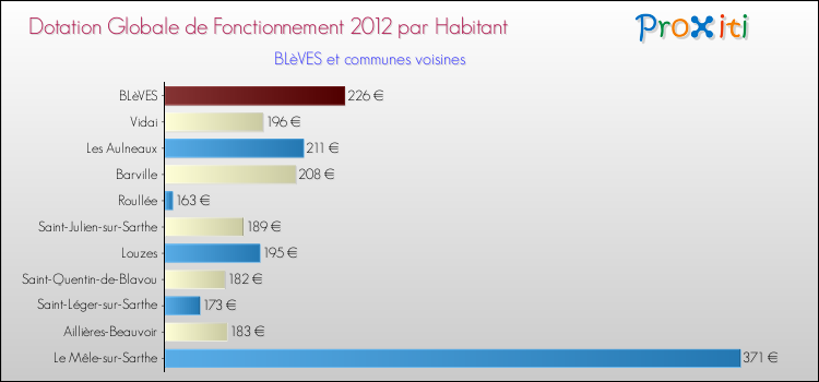 Montant des dotations globales de fonctionnement DGF par Habitant pour BLèVES et les communes proches Comparaison des des dotations globales de fonctionnement DGF par habitant pour BLèVES et les communes voisines