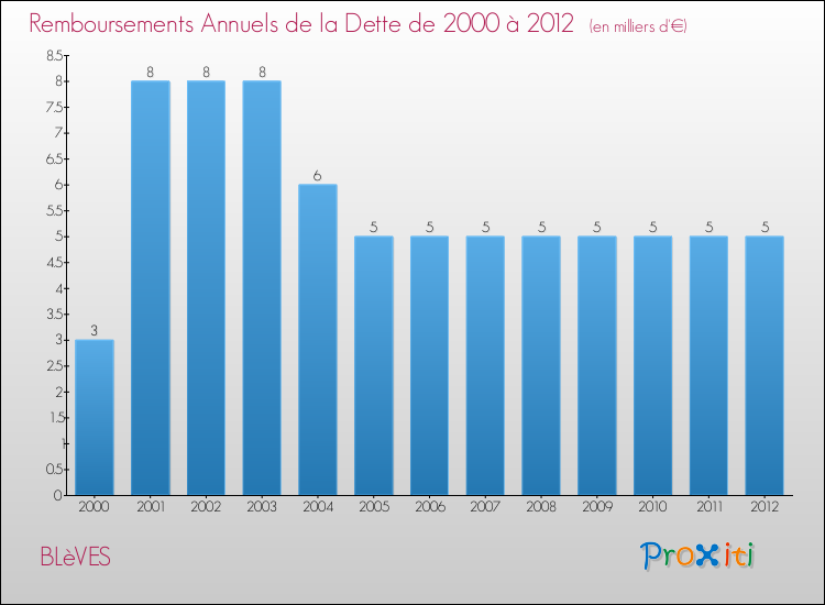 Evolution de l'annuité de la dette pour la commune de BLèVES de 2000 à 2012 Annuités de la dette pour BLèVES de 2000 à 2012