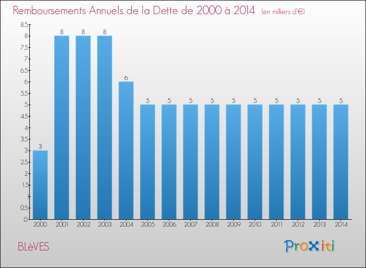 Evolution de l'annuité de la dette pour la commune de BLèVES de 2000 à 2014 Annuités de la dette pour BLèVES de 2000 à 2014