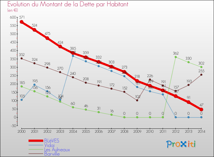 Evolution de la dette par habitant pour la commune de BLèVES et les communes proches de 2000 à 2014 Comparaison de la dette par habitant pour BLèVES et les communes voisines de 2000 à 2014