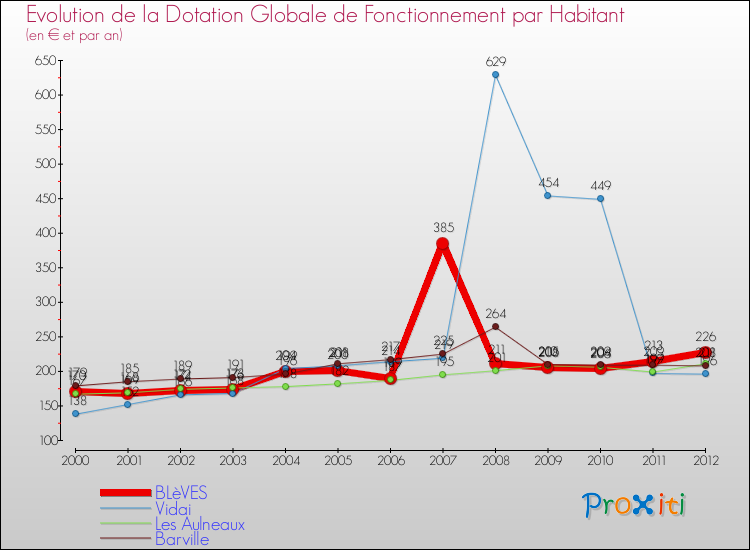 Evolution et montant de la dotation globale de fonctionnement par Habitant pour BLèVES et les communes proches Comparaison des dotations globales de fonctionnement par habitant pour BLèVES et les communes voisines