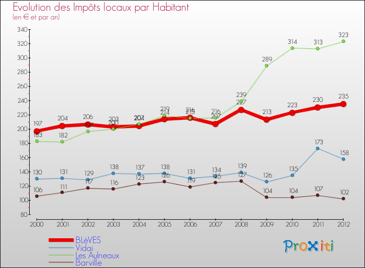 Evolution et montant des impôts locaux par Habitant pour BLèVES et les communes proches Comparaison des impôts locaux par habitant pour BLèVES et les communes voisines