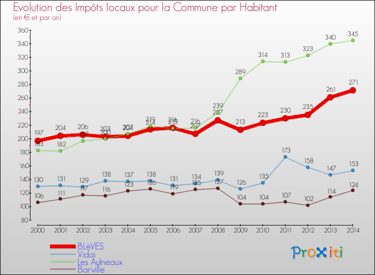 Evolution et montant des impôts locaux par Habitant pour BLèVES et les communes proches de 2000 à 2014 Comparaison des impôts locaux par habitant pour BLèVES et les communes voisines de 2000 à 2014