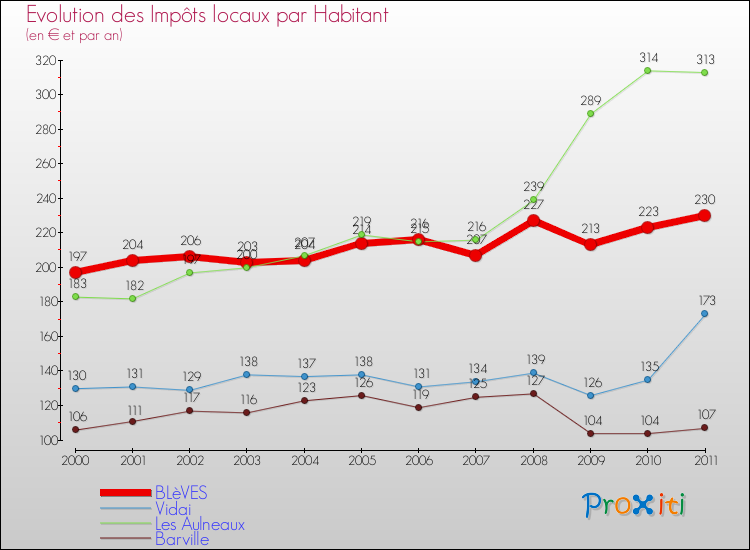 Evolution et montant des impôts locaux par Habitant pour BLèVES et les communes proches Comparaison des impôts locaux par habitant pour BLèVES et les communes voisines