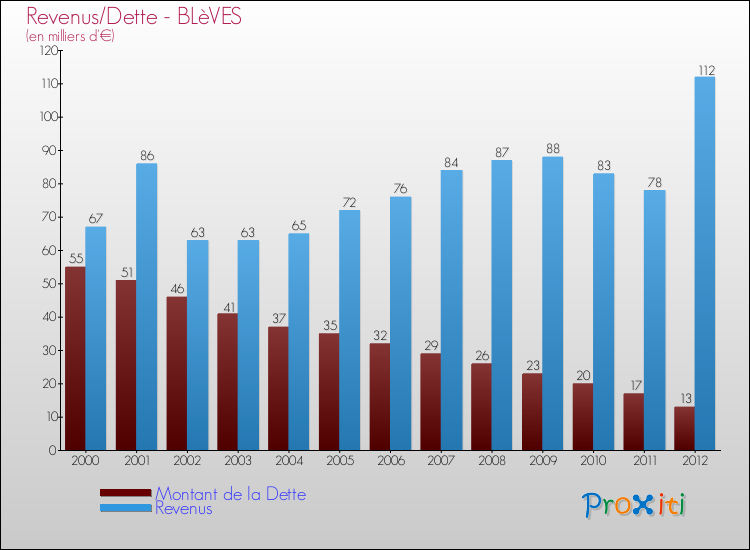 Evolution comparée de la dette et des revenus pour la commune de BLèVES de 2000 à 2012 Comparaison de la dette et des revenus pour BLèVES de 2000 à 2012