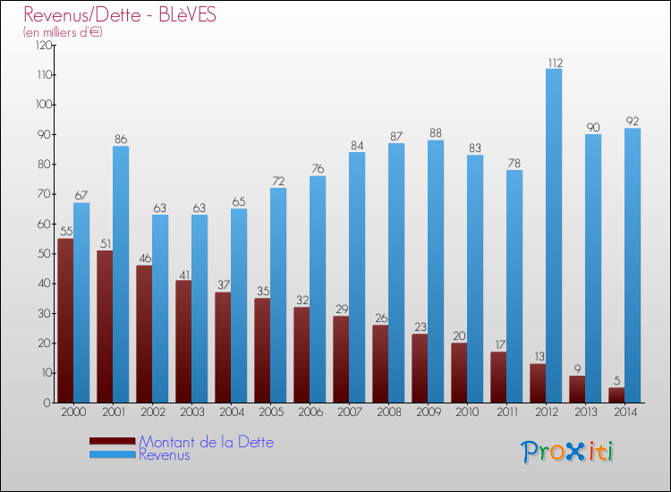 Evolution comparée de la dette et des revenus pour la commune de BLèVES de 2000 à 2014 Comparaison de la dette et des revenus pour BLèVES de 2000 à 2014