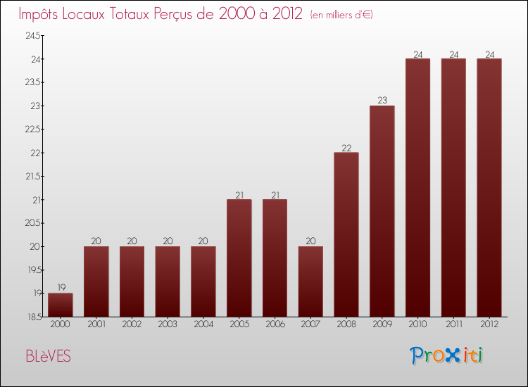 Evolution des Impôts Locaux pour la commune de BLèVES de 2000 à 2012 Evolution des Impôts Locaux pour BLèVES de 2000 à 2012