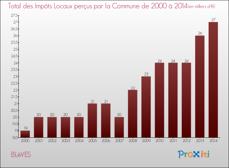 Evolution des Impôts Locaux pour la commune de BLèVES de 2000 à 2014 Evolution des Impôts Locaux pour BLèVES de 2000 à 2014