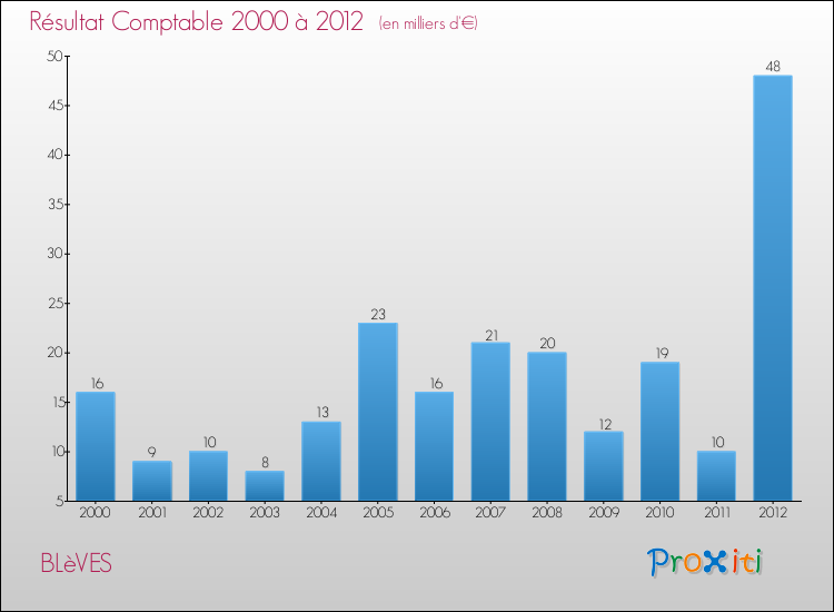 Evolution du résultat comptable pour la commune de BLèVES de 2000 à 2012 Evolution du résultat comptable pour BLèVES de 2000 à 2012