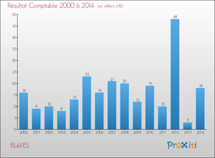 Evolution du résultat comptable pour la commune de BLèVES de 2000 à 2014 Evolution du résultat comptable pour BLèVES de 2000 à 2014