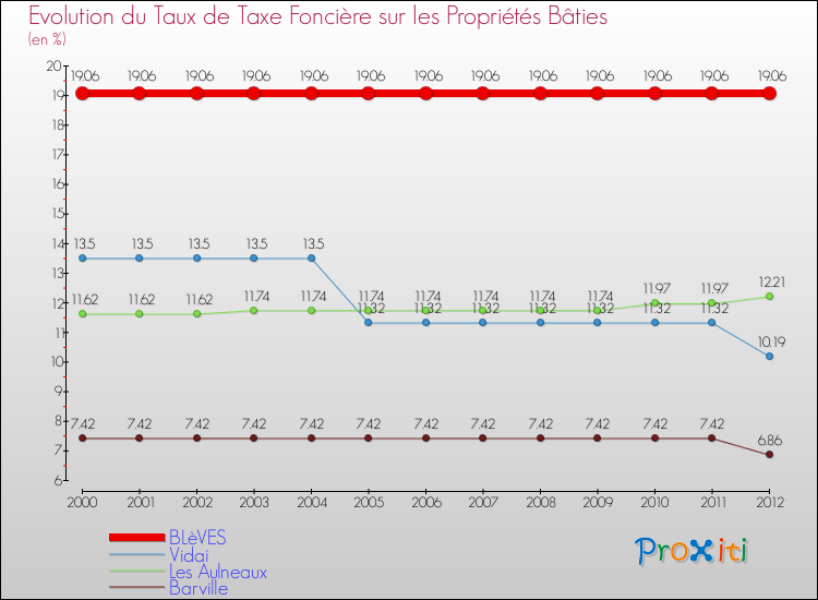 Evolution du taux de la taxe foncière sur le bati pour BLèVES et les communes proches de 2000 à 2012 Comparaison des taux de taxe foncière sur le bati pour BLèVES et les communes voisines de 2000 à 2012