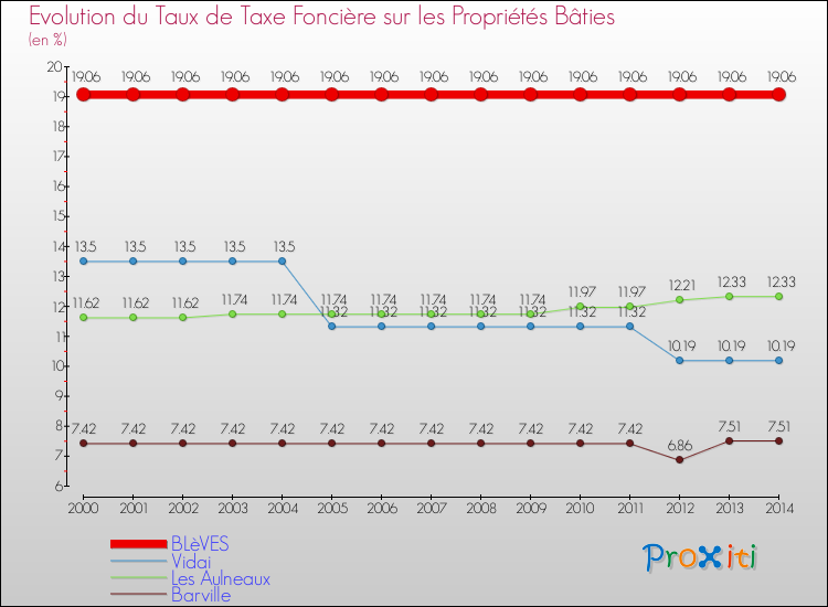 Evolution du taux de la taxe foncière sur le bati pour BLèVES et les communes proches de 2000 à 2014 Comparaison des taux de taxe foncière sur le bati pour BLèVES et les communes voisines de 2000 à 2014