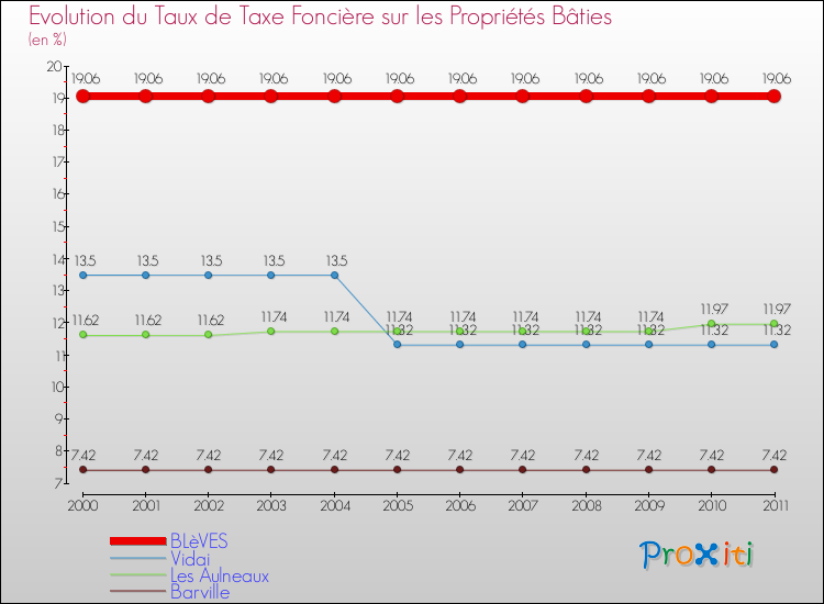 Evolution du taux de la taxe foncière sur le bati pour BLèVES et les communes proches Comparaison des taux de taxe foncière sur le bati pour BLèVES et les communes voisines