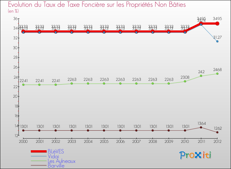 Evolution du taux de la taxe foncière sur les immeubles et terrains non batis pour BLèVES et les communes proches de 2000 à 2012 Comparaison des taux de la taxe foncière sur les immeubles et terrains non batis pour BLèVES et les communes voisines de 2000 à 2012