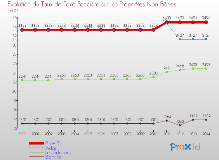Evolution du taux de la taxe foncière sur les immeubles et terrains non batis pour BLèVES et les communes proches de 2000 à 2014 Comparaison des taux de la taxe foncière sur les immeubles et terrains non batis pour BLèVES et les communes voisines de 2000 à 2014