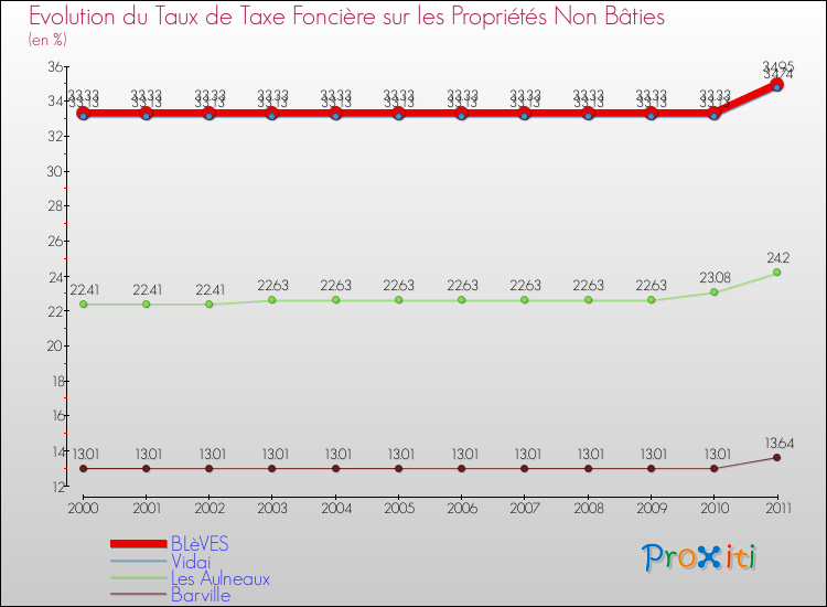Evolution du taux de la taxe foncière sur les immeubles et terrains non batis pour BLèVES et les communes proches Comparaison des taux de la taxe foncière sur les immeubles et terrains non batis pour BLèVES et les communes voisines