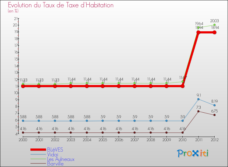 Evolution du taux de la taxe d'habitation pour BLèVES et les communes proches Comparaison des taux de la taxe d'habitation pour BLèVES et les communes voisines